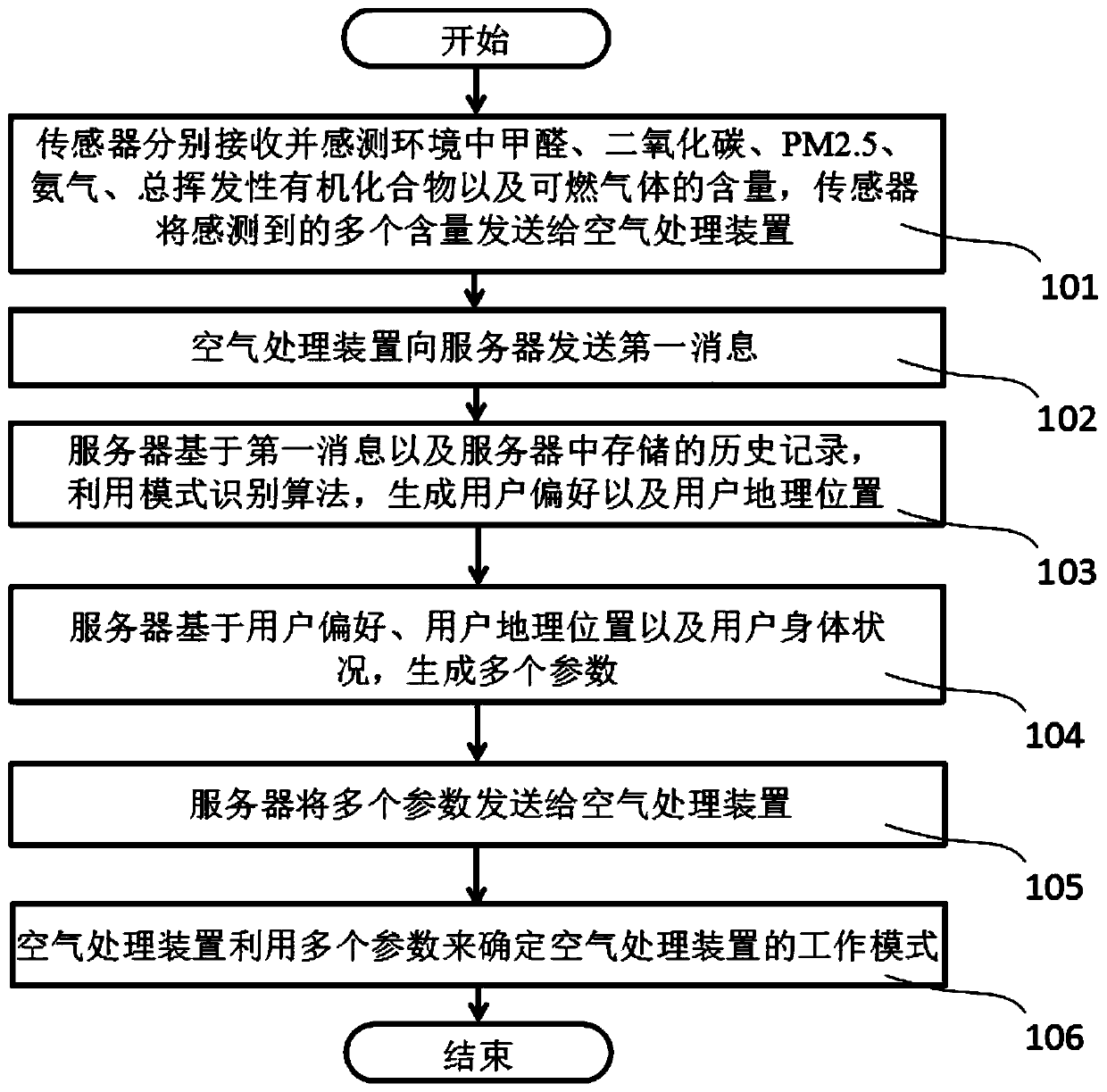 Data processing method of air big data and air big data collection system