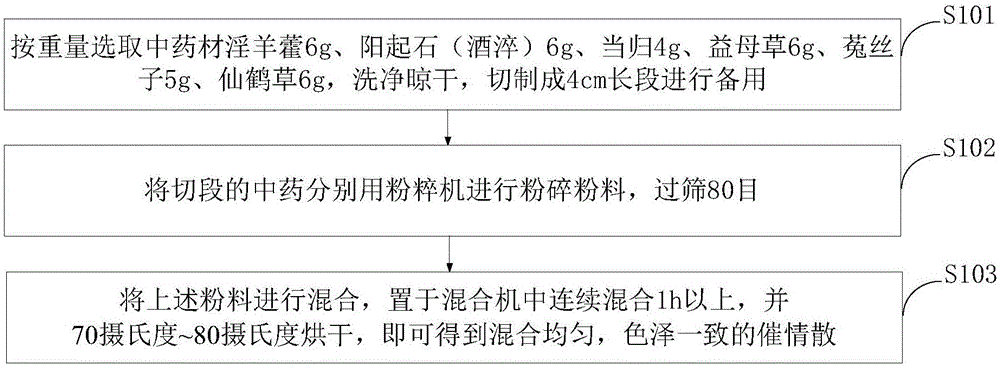 Estrus promoting powder medicine, method for preparing same and application of estrus promoting powder medicine