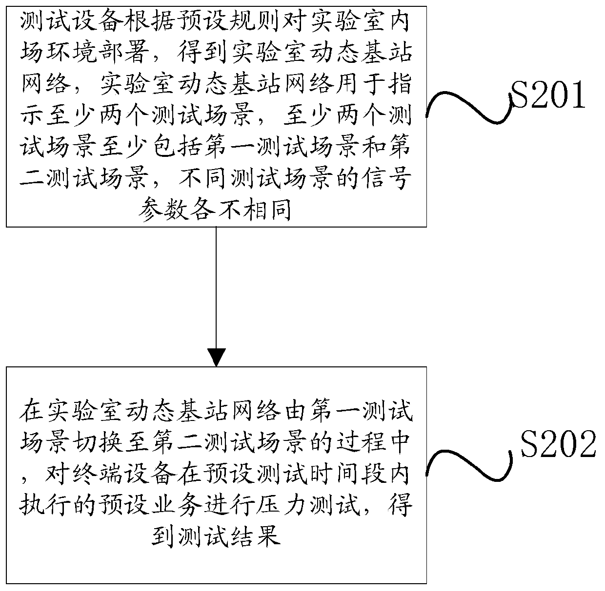 Terminal test method, terminal test device, test equipment and storage medium