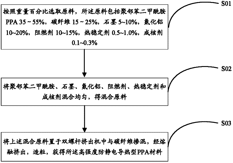 High-strength antistatic heat-conductive PPA (Polyphthalamide) material and preparation method of same