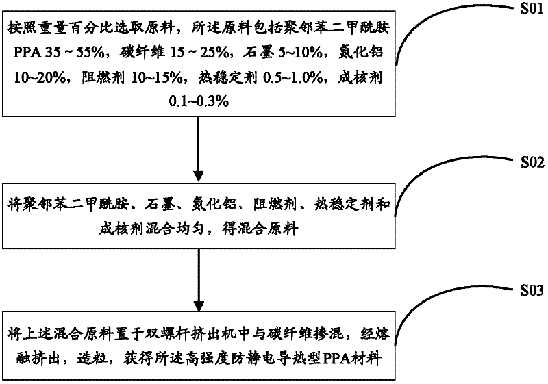 High-strength antistatic heat-conductive PPA (Polyphthalamide) material and preparation method of same