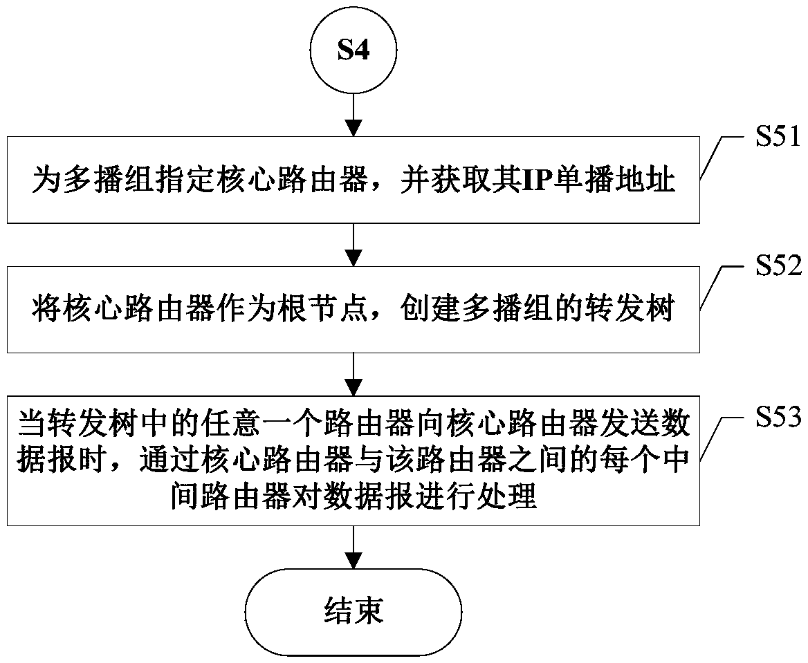 Self-adaptive multicast routing selection method