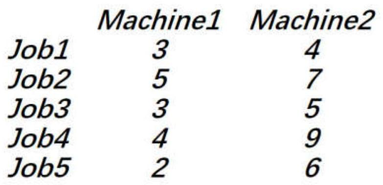 Flow shop scheduling method based on deep reinforcement learning