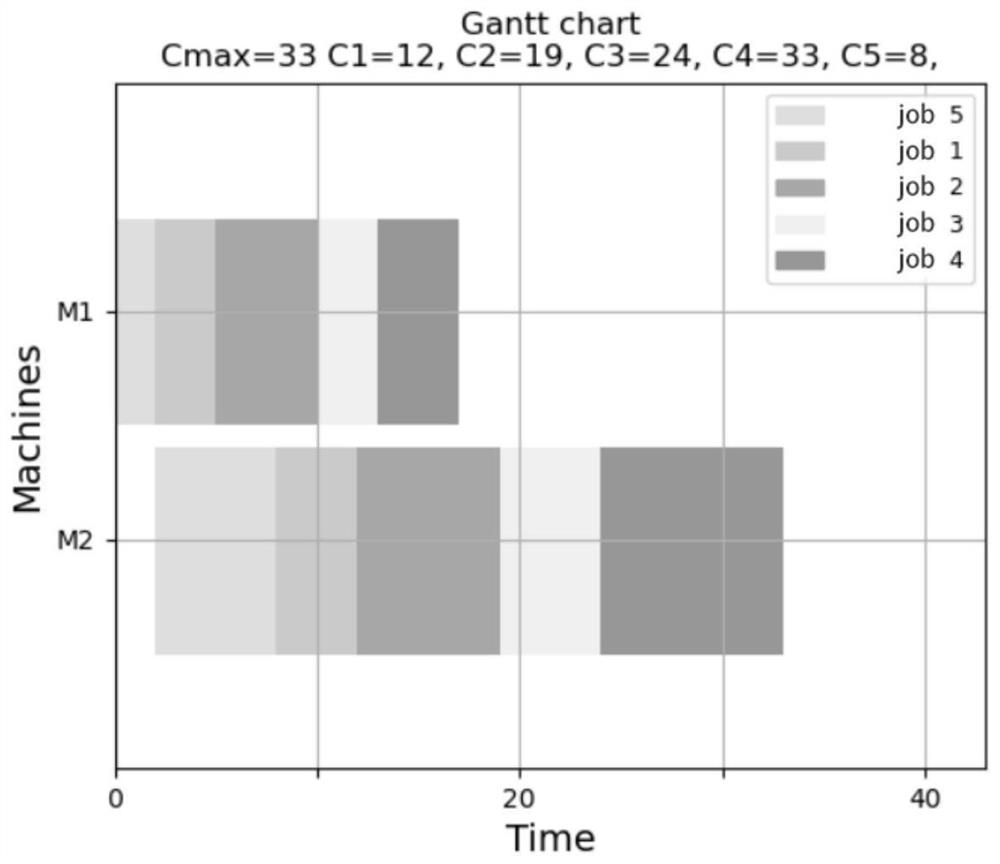 Flow shop scheduling method based on deep reinforcement learning