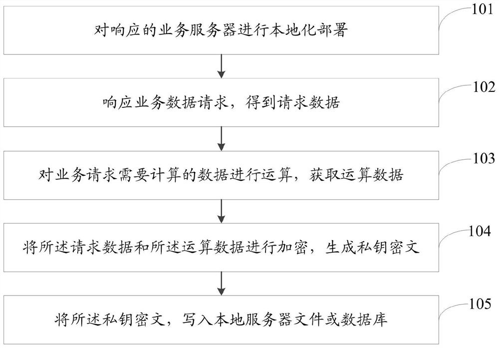 Commercial data protection method and system based on supply chain management