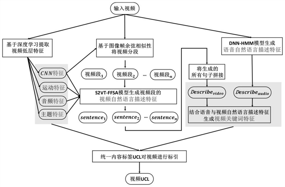 Video ucl semantic indexing method and device based on deep learning