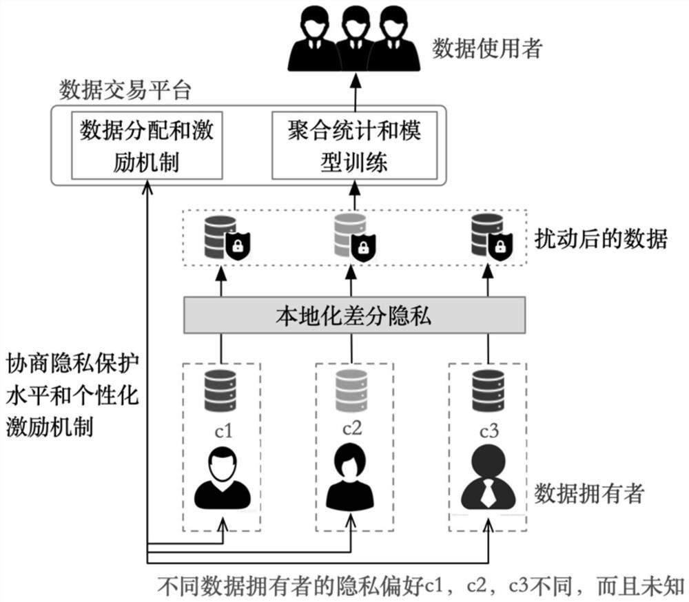 Data transaction method for personalized privacy protection requirement of terminal equipment