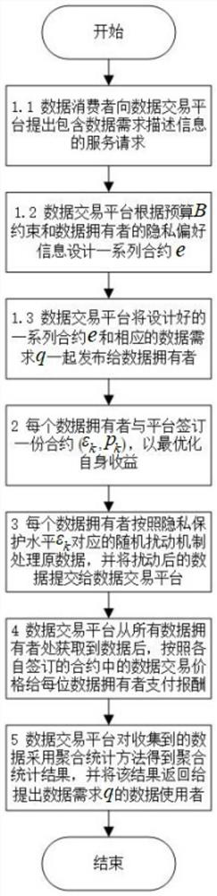 Data transaction method for personalized privacy protection requirement of terminal equipment