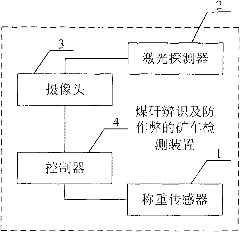 Mine car detection device and method for identifying coals and gangues and preventing cheating