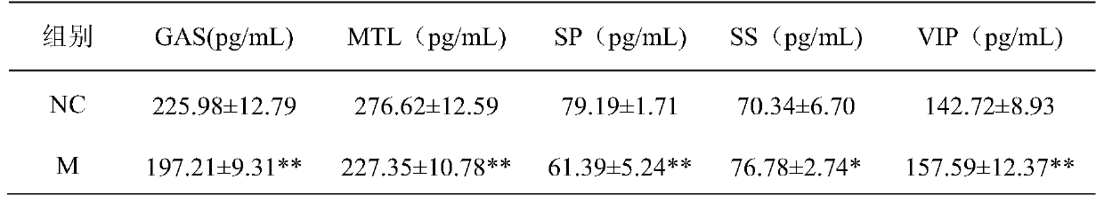 Application of Morus Alba Fatty Oil in the Preparation of Drugs for the Treatment of Gastrointestinal Disorders due to Spleen Deficiency and Water Dampness