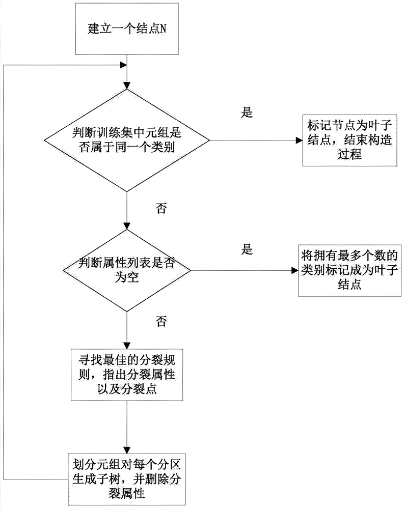 Information cyber-physic system data classification method on basis of genetic program decision-making trees