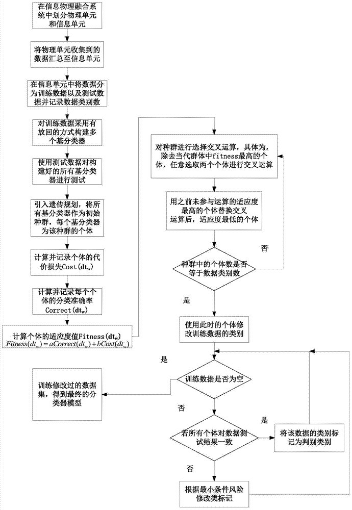 Information cyber-physic system data classification method on basis of genetic program decision-making trees