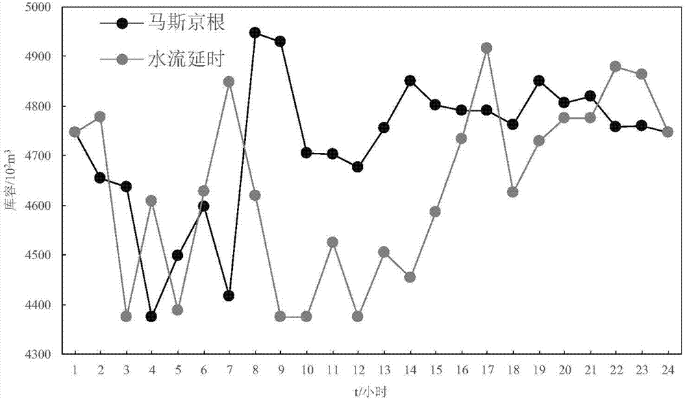 Hydropower group scheduling method considering non-constant coupling constraints