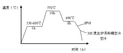 Rotor manufacture process