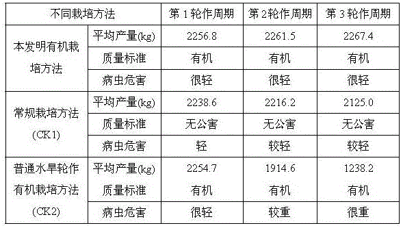 Method for organically cultivating muskmelons, paddy rice, vegetable broad beans and water chestnuts in crop rotation manner