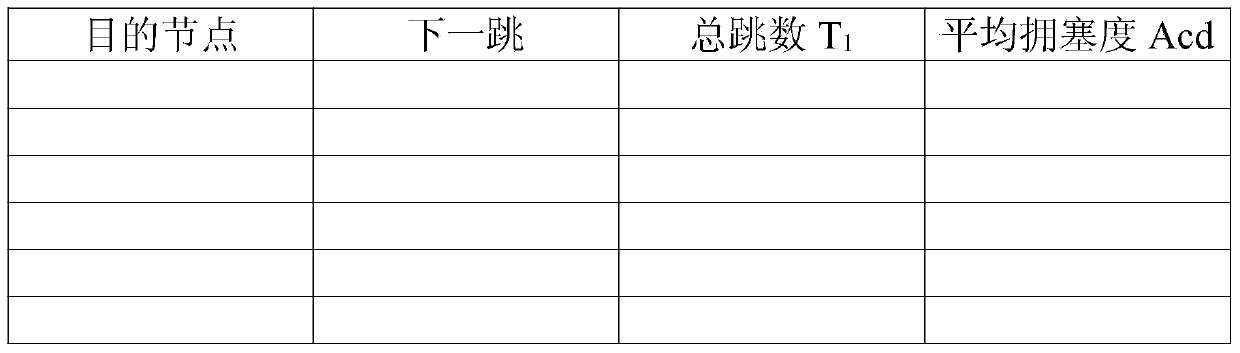 Network-on-chip congestion control method based on dynamic routing table