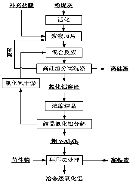 Method for preparing aluminum oxide by using hydrochloric acid treatment coal ash