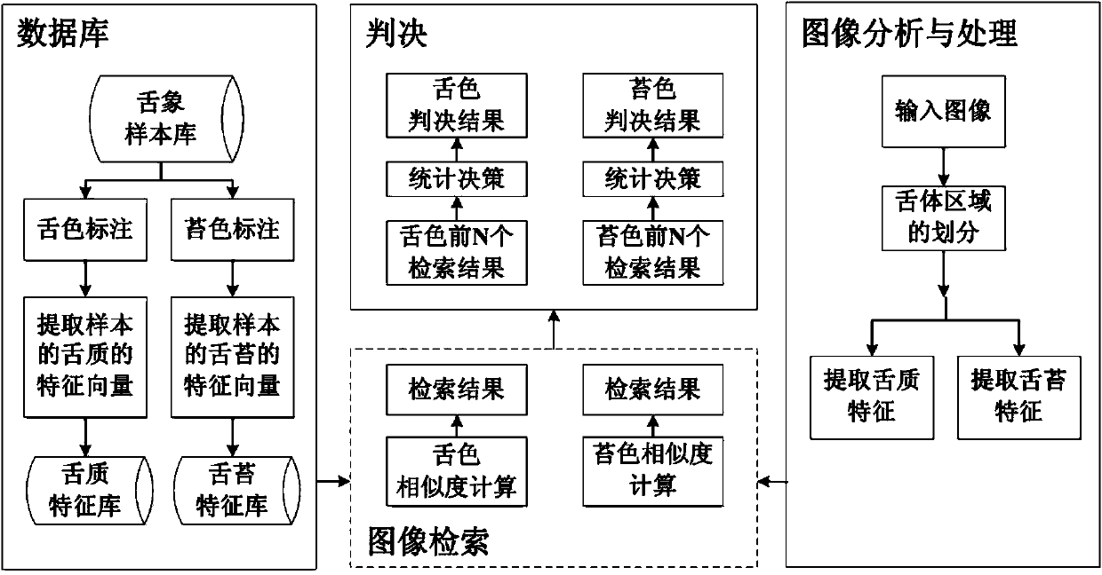 Automatic analysis method of tongue color and coating color in traditional Chinese medicine based on image retrieval