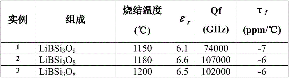 Low-loss temperature-stable microwave dielectric ceramic LiBSi3O8