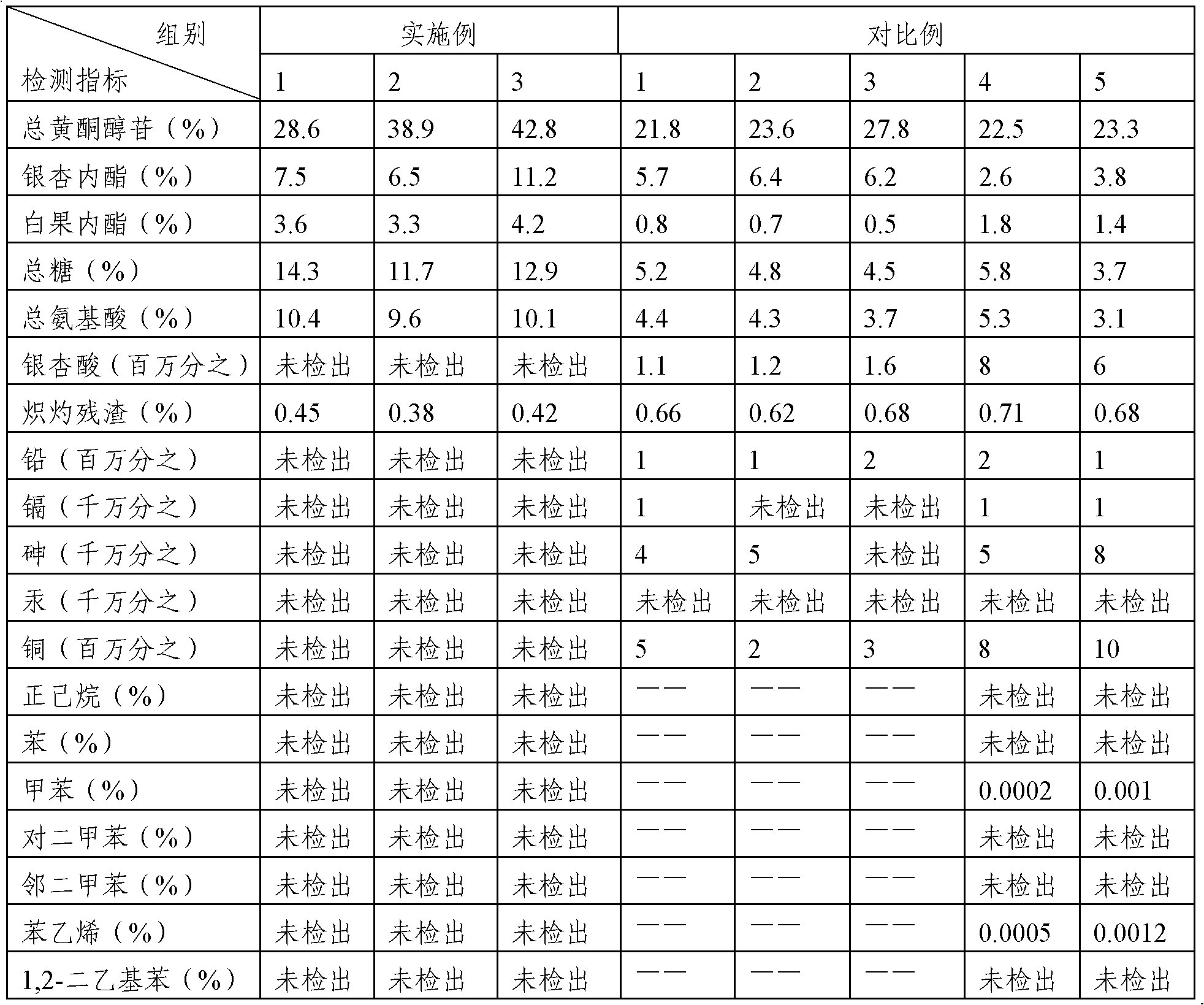 Gingko leaf composition and preparation method thereof