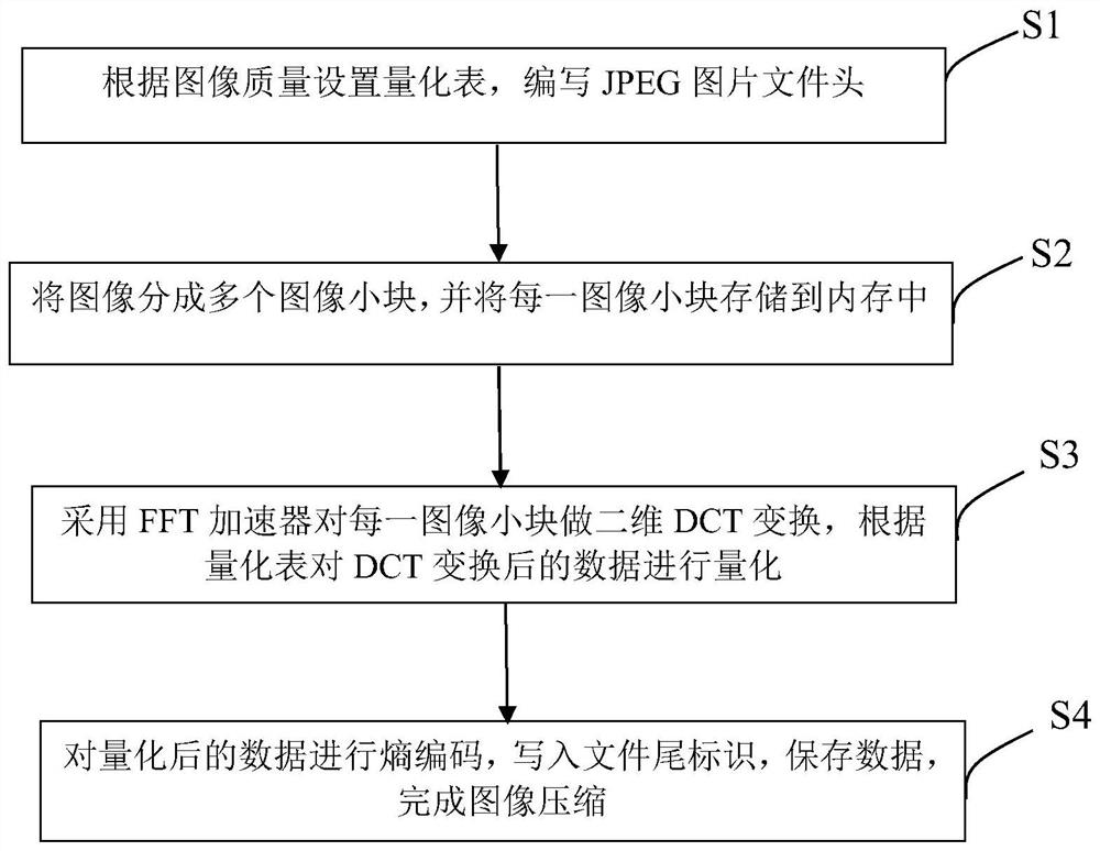 JPEG image compression acceleration method