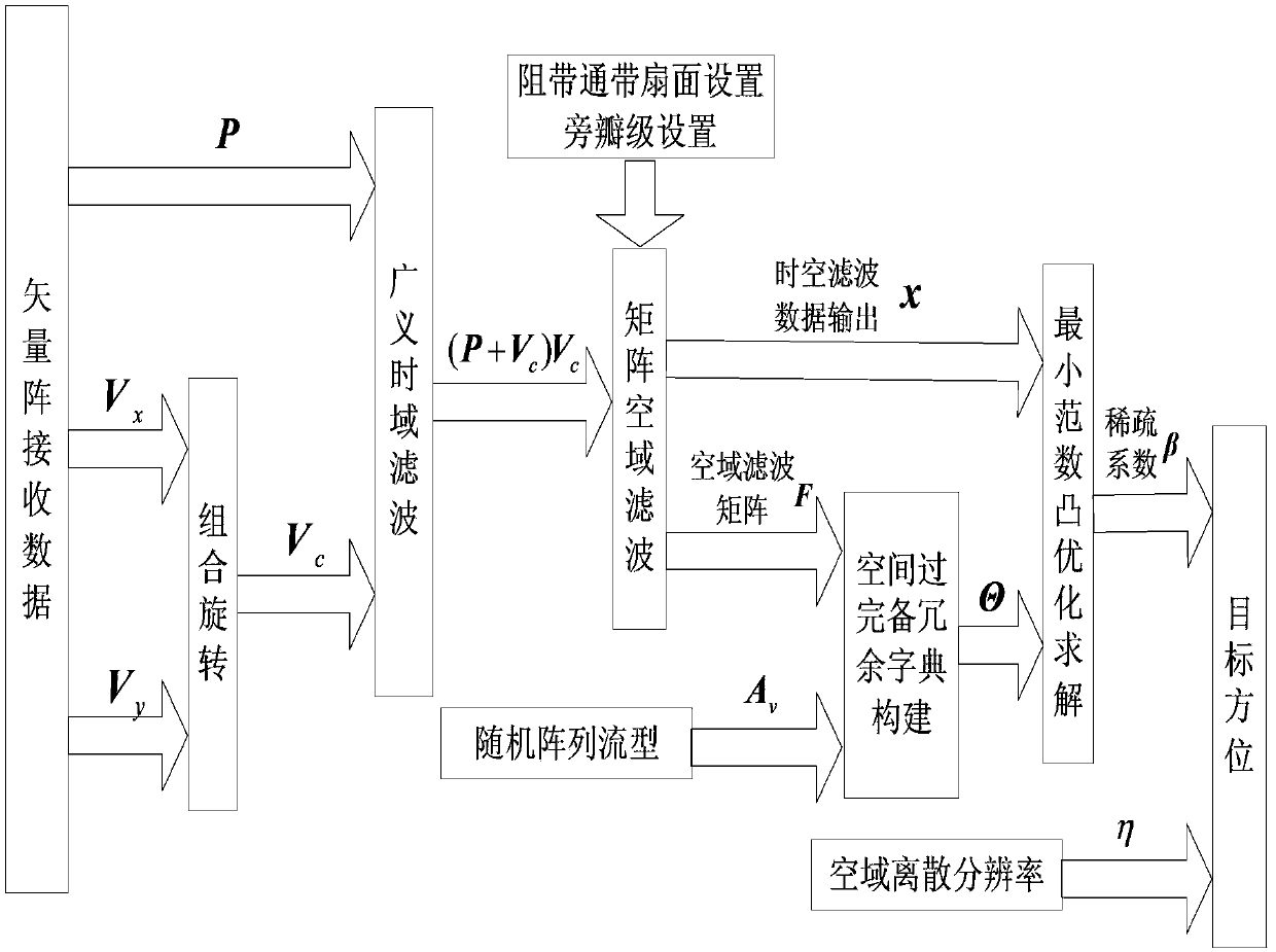 Temporal-spatial joint filtering high-resolution DOA (Direction of Arrival) estimation method based on compressed sensing technology