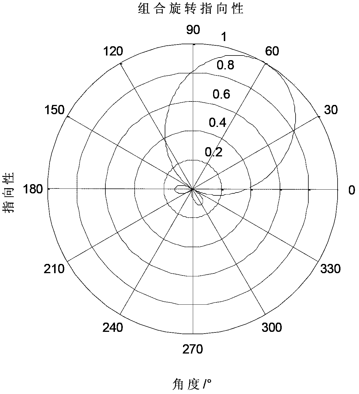 Temporal-spatial joint filtering high-resolution DOA (Direction of Arrival) estimation method based on compressed sensing technology