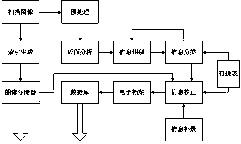 Identification method based on classifiers in image document electronic material identification system