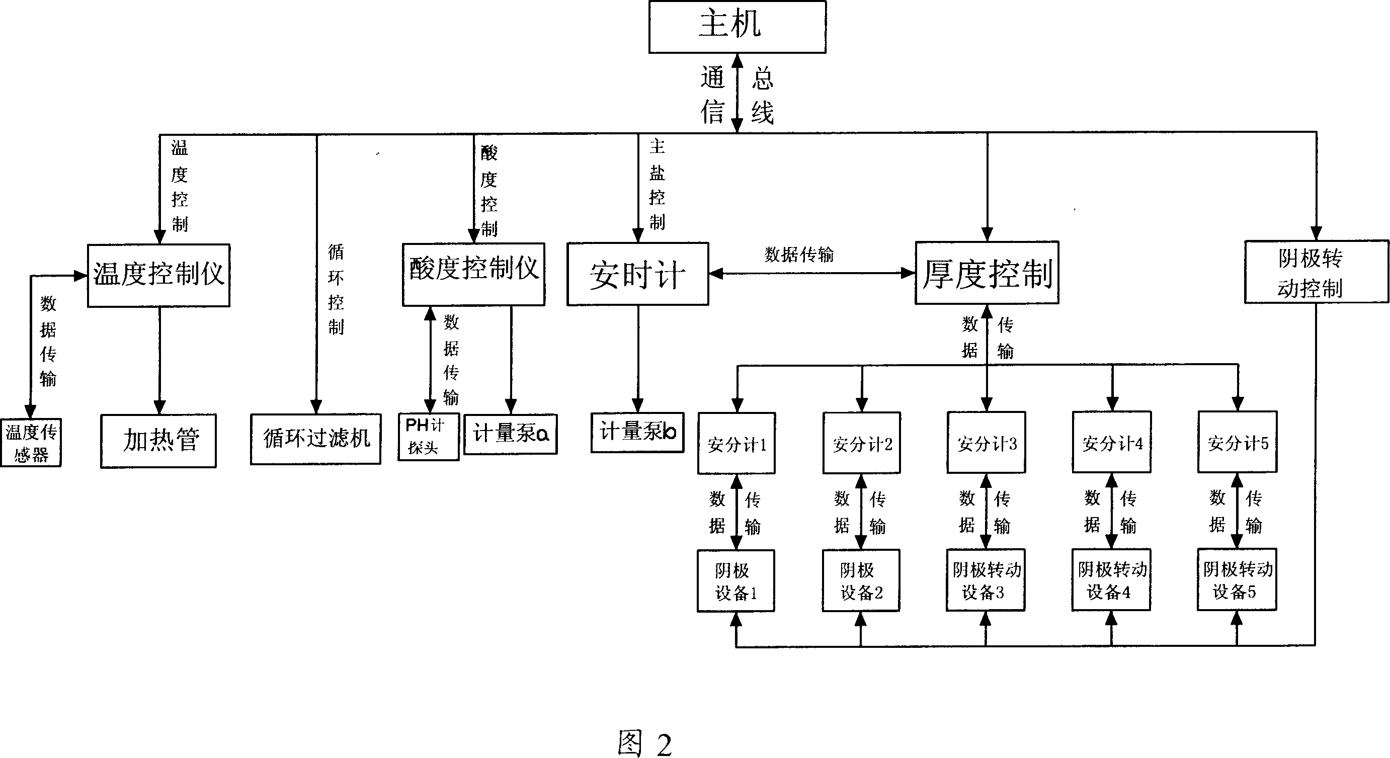 Controlling device for electrodeposition process