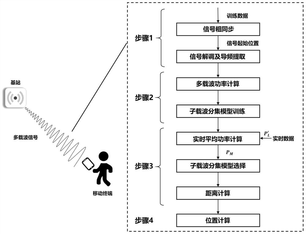 A Subcarrier Diversity Precise Ranging and Positioning Method Based on Multicarrier Signals