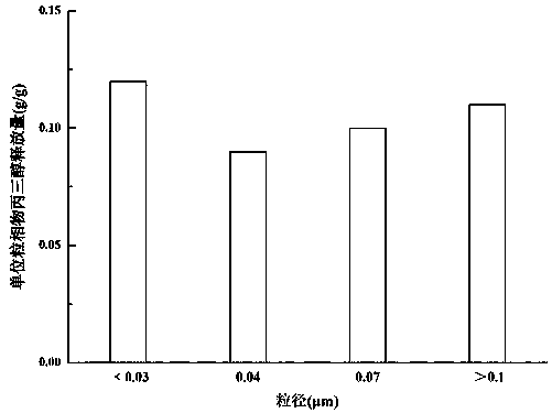 Method for testing particle size distribution of electronic smoke liquid additive in smoke aerosol