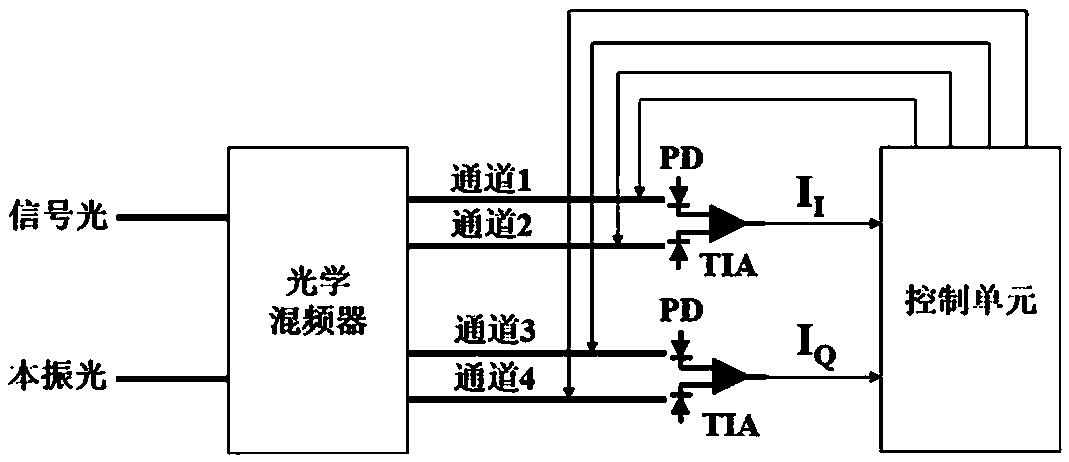 A kind of IQ signal phase error control method and system