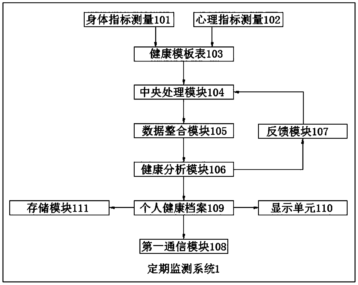 Comprehensive monitoring method for child health and system