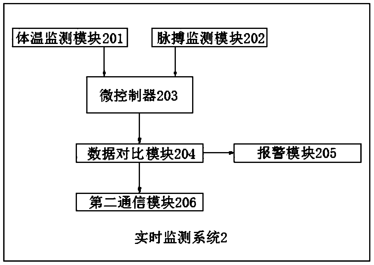 Comprehensive monitoring method for child health and system