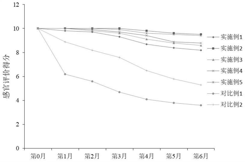 Preparation method of high-stability lycium ruthenicum primary pulp