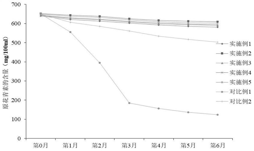 Preparation method of high-stability lycium ruthenicum primary pulp