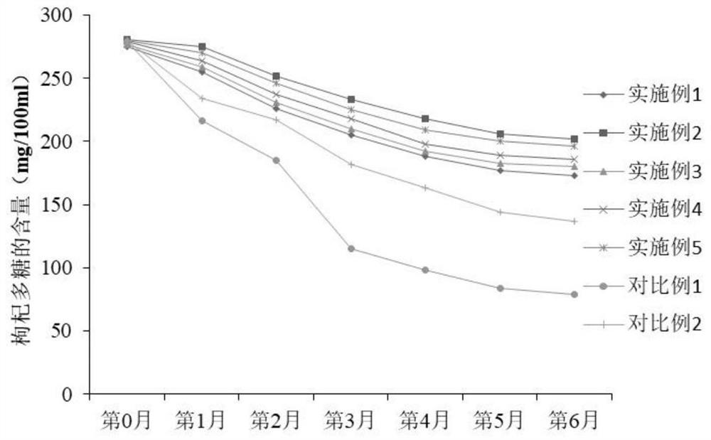 Preparation method of high-stability lycium ruthenicum primary pulp