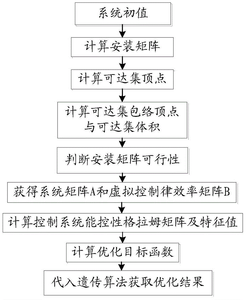 Spacecraft controlling force layout optimizing method for improving failure reconfigurability