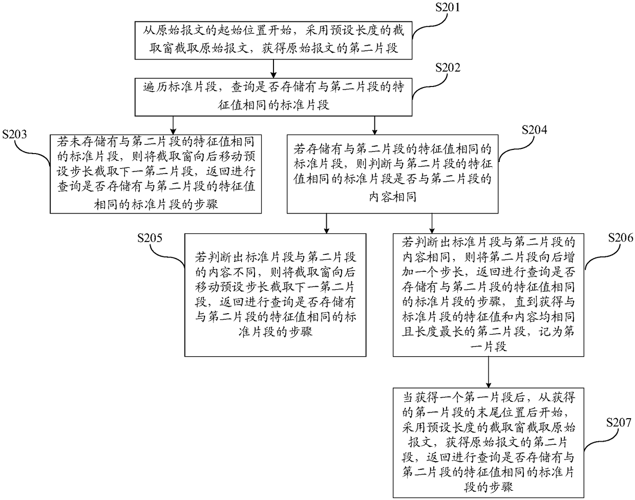 Communication method of transformer substation and server