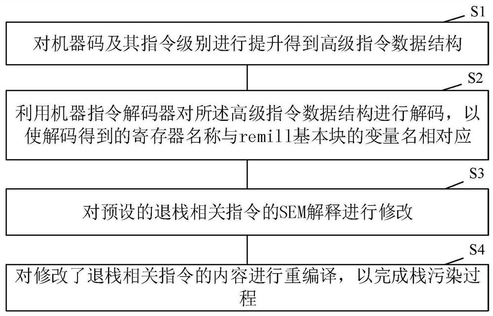 A method and device for contamination analysis of remill library stack based on mcsema