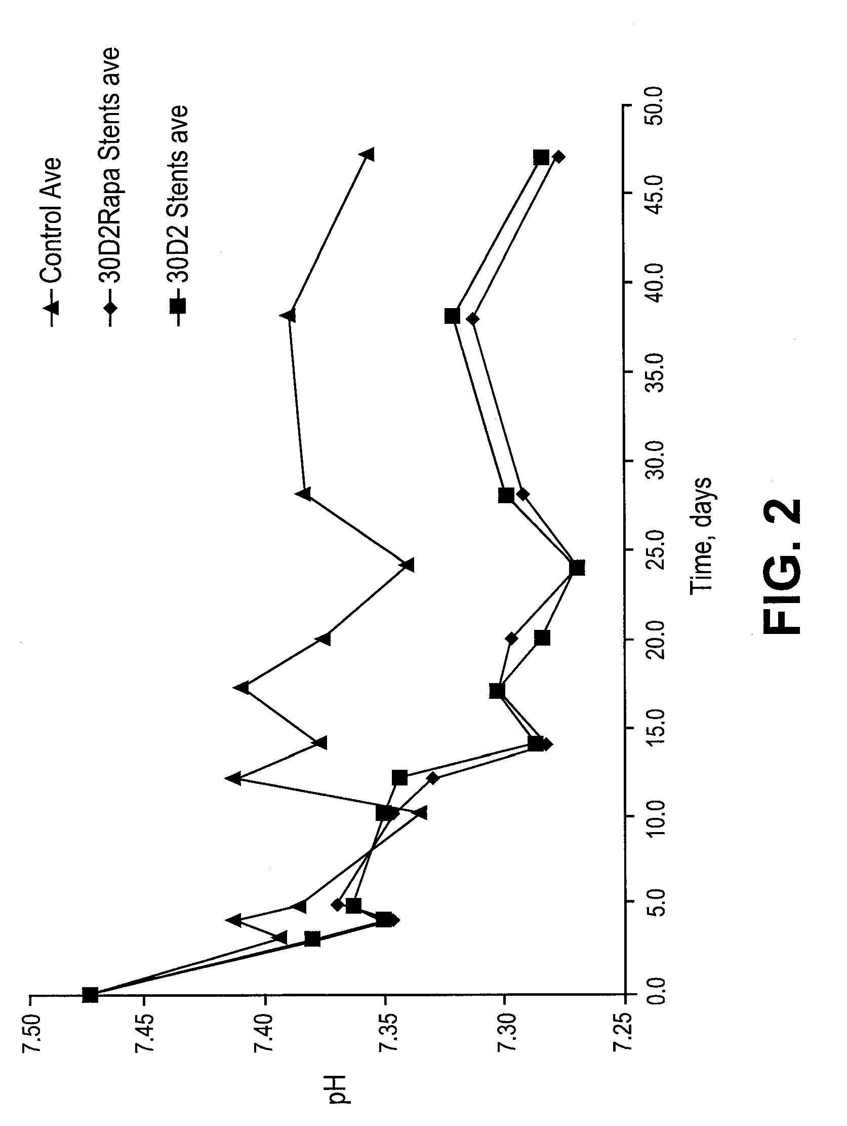 Stents having controlled elution