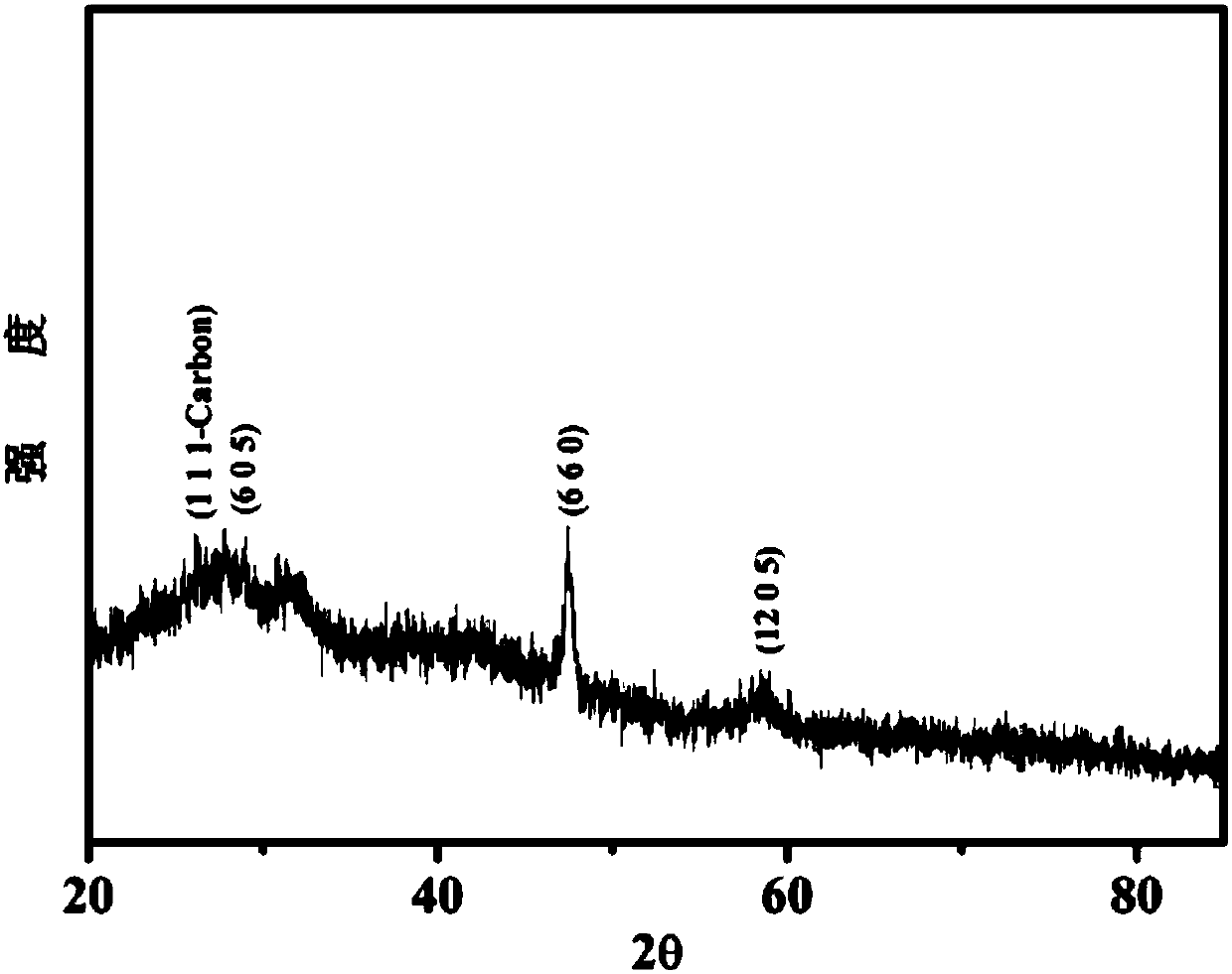 Three-dimensional-structured sulfur-copper compound/carbon fiber composite material and preparation method and application thereof