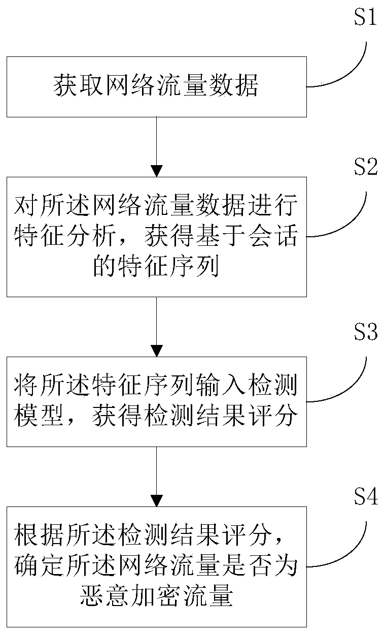 Malicious encrypted traffic detection method and system based on behavior analysis