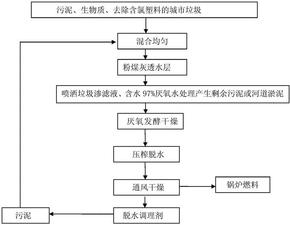 Compound sludge dewatering conditioner adaptable to incineration treatment technology of excess sludge as well as preparation method and application of conditioner