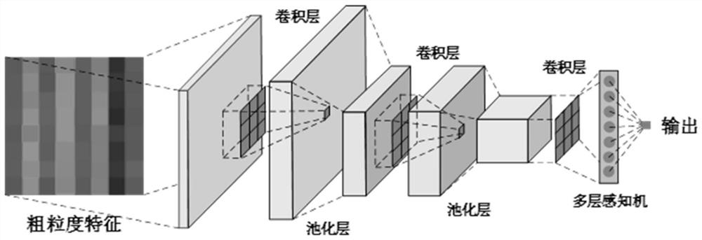 Enhanced multi-scale convolutional neural network soft measurement method