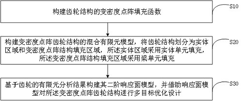 An Aeronautical Gear Based on Variable Density Lattice Structure and Its Design Method