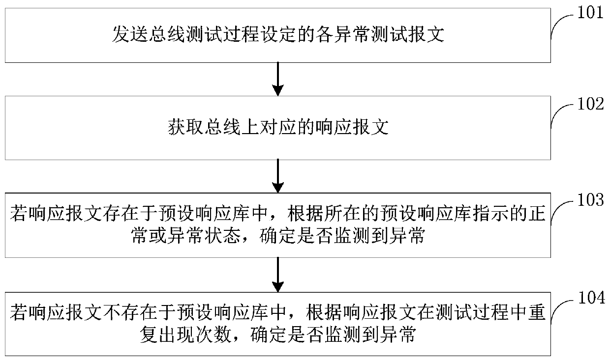 Abnormity monitoring method and device for vehicle CAN bus