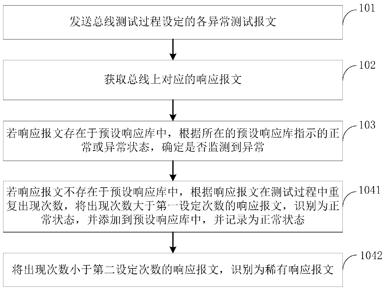 Abnormity monitoring method and device for vehicle CAN bus