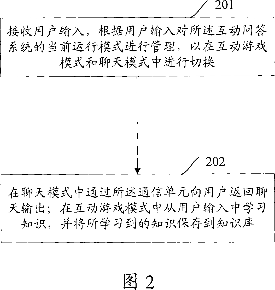 Interdynamic question-answering system and realizing method thereof