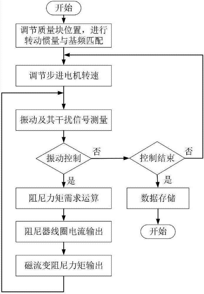 Rotary flexible beam rigidness and softness coupling system vibration measuring and controlling device and method